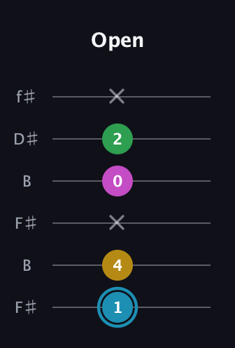 G Augmented Sharp 13th guitar tab — Open (1 4 x 0 2 x) in Open A Tuning (EAEAC♯E) · Capo 2