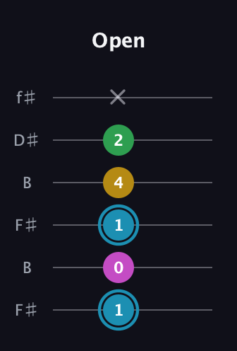 G Augmented Sharp 13th guitar tab — Open (1 0 1 4 2 x) in Open A Tuning (EAEAC♯E) · Capo 2