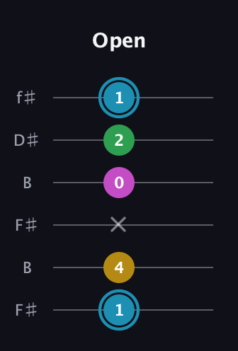 G Augmented Sharp 13th guitar tab — Open (1 4 x 0 2 1) in Open A Tuning (EAEAC♯E) · Capo 2