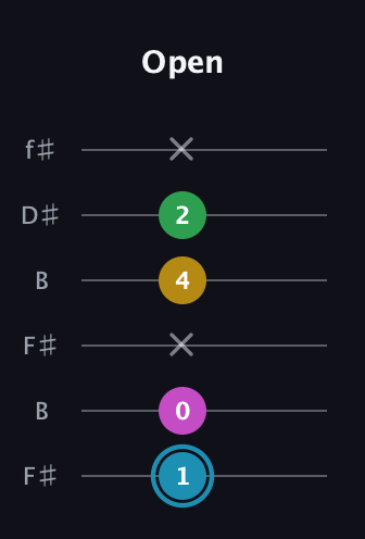 G Augmented Sharp 13th guitar tab — Open (1 0 x 4 2 x) in Open A Tuning (EAEAC♯E) · Capo 2