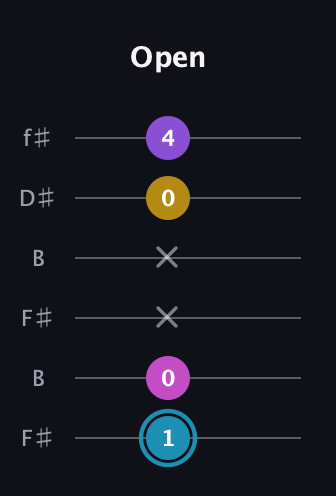 G Augmented Sharp 9th guitar tab — Open (1 0 x x 0 4) in Open A Tuning (EAEAC♯E) · Capo 2