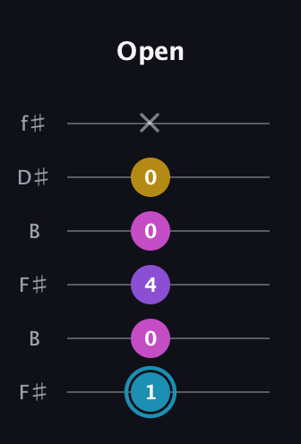 G Augmented Sharp 9th guitar tab — Open (1 0 4 0 0 x) in Open A Tuning (EAEAC♯E) · Capo 2