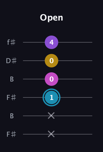 G Augmented Sharp 9th guitar tab — Open (x x 1 0 0 4) in Open A Tuning (EAEAC♯E) · Capo 2