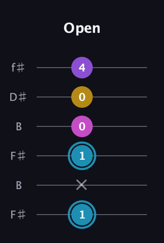 G Augmented Sharp 9th guitar tab — Open (1 x 1 0 0 4) in Open A Tuning (EAEAC♯E) · Capo 2