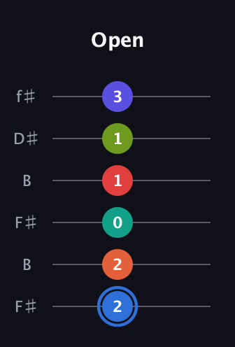 G♯ Augmented 11th Flat 9th guitar tab — Open (2 2 0 1 1 3) in Open A Tuning (EAEAC♯E) · Capo 2