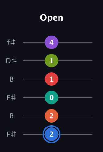 G♯ Augmented 11th Sharp 13th guitar tab — Open (2 2 0 1 1 4) in Open A Tuning (EAEAC♯E) · Capo 2