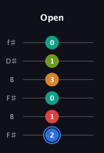 G♯ Augmented 7th Flat 5th guitar tab — Open (2 1 0 3 1 0) in Open A Tuning (EAEAC♯E) · Capo 2