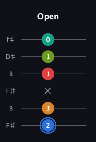 G♯ Augmented 7th Flat 5th guitar tab — Open (2 3 x 1 1 0) in Open A Tuning (EAEAC♯E) · Capo 2