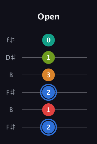 G♯ Augmented 7th Flat 5th guitar tab — Open (2 1 2 3 1 0) in Open A Tuning (EAEAC♯E) · Capo 2