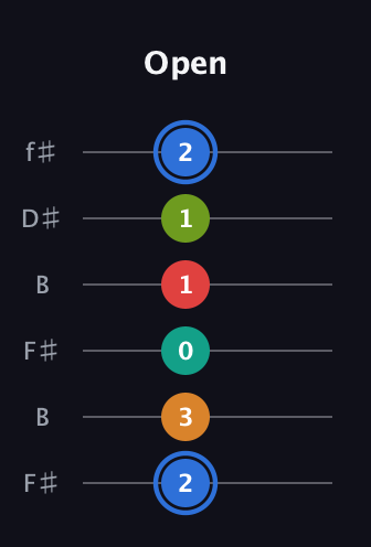 G♯ Augmented 7th Flat 5th guitar tab — Open (2 3 0 1 1 2) in Open A Tuning (EAEAC♯E) · Capo 2