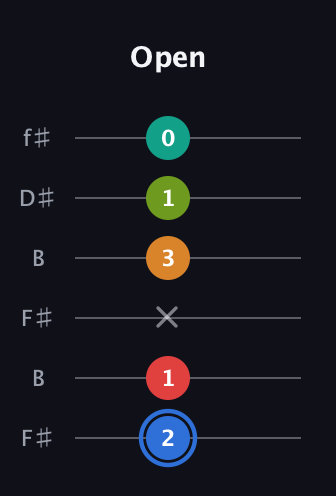 G♯ Augmented 7th Flat 5th guitar tab — Open (2 1 x 3 1 0) in Open A Tuning (EAEAC♯E) · Capo 2
