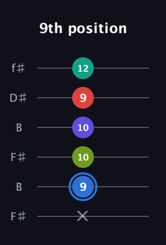 G♯ Augmented 7th Flat 9th guitar tab — 9th position (x 9 10 10 9 12) in Open A Tuning (EAEAC♯E) · Capo 2