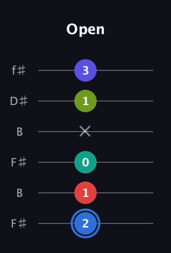 G♯ Augmented 7th Flat 9th guitar tab — Open (2 1 0 x 1 3) in Open A Tuning (EAEAC♯E) · Capo 2