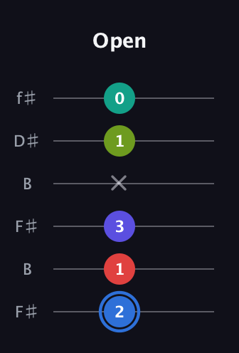 G♯ Augmented 7th Flat 9th guitar tab — Open (2 1 3 x 1 0) in Open A Tuning (EAEAC♯E) · Capo 2