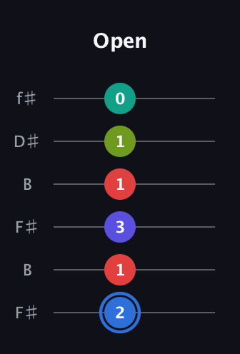 G♯ Augmented 7th Flat 9th guitar tab — Open (2 1 3 1 1 0) in Open A Tuning (EAEAC♯E) · Capo 2