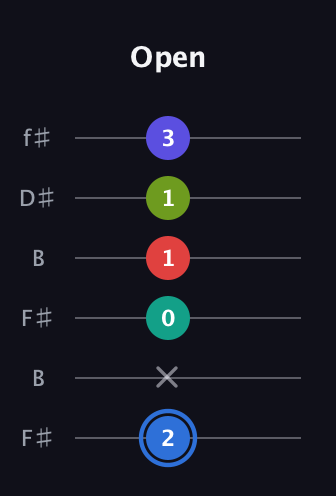 G♯ Augmented 7th Flat 9th guitar tab — Open (2 x 0 1 1 3) in Open A Tuning (EAEAC♯E) · Capo 2