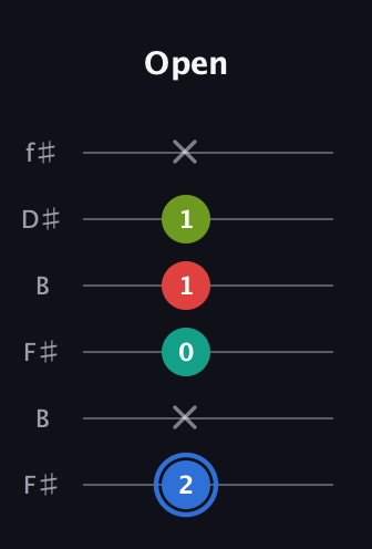 G♯ Augmented 7th Sharp 13th guitar tab — Open (2 x 0 1 1 x) in Open A Tuning (EAEAC♯E) · Capo 2