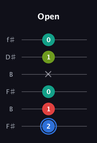 G♯ Augmented 7th Sharp 13th guitar tab — Open (2 1 0 x 1 0) in Open A Tuning (EAEAC♯E) · Capo 2