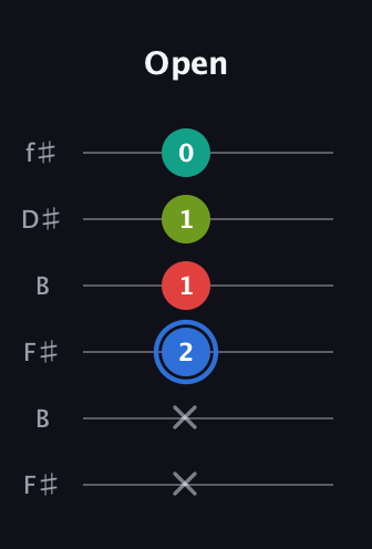 G♯ Augmented 7th Sharp 13th guitar tab — Open (x x 2 1 1 0) in Open A Tuning (EAEAC♯E) · Capo 2