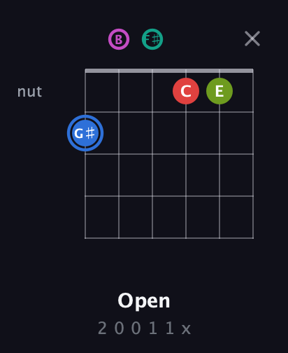 G♯ Augmented 7th Sharp 9th guitar chord — Open (2 0 0 1 1 x) fretboard diagram in Open A Tuning (EAEAC♯E) · Capo 2