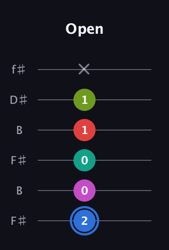 G♯ Augmented 7th Sharp 9th guitar tab — Open (2 0 0 1 1 x) in Open A Tuning (EAEAC♯E) · Capo 2