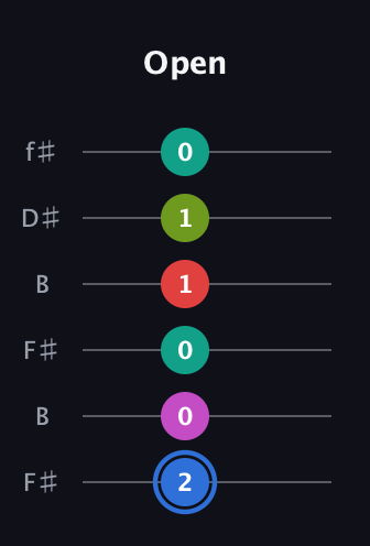 G♯ Augmented 7th Sharp 9th guitar tab — Open (2 0 0 1 1 0) in Open A Tuning (EAEAC♯E) · Capo 2