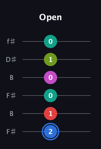 G♯ Augmented 7th Sharp 9th guitar tab — Open (2 1 0 0 1 0) in Open A Tuning (EAEAC♯E) · Capo 2