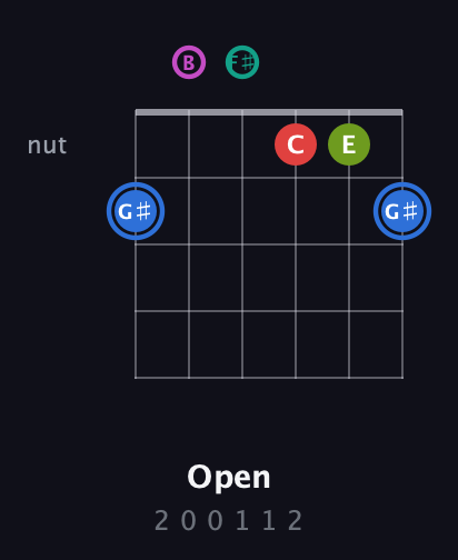 G♯ Augmented 7th Sharp 9th guitar chord — Open (2 0 0 1 1 2) fretboard diagram in Open A Tuning (EAEAC♯E) · Capo 2