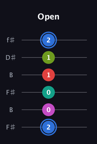 G♯ Augmented 7th Sharp 9th guitar tab — Open (2 0 0 1 1 2) in Open A Tuning (EAEAC♯E) · Capo 2