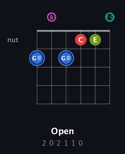 G♯ Augmented 7th Sharp 9th guitar chord — Open (2 0 2 1 1 0) fretboard diagram in Open A Tuning (EAEAC♯E) · Capo 2
