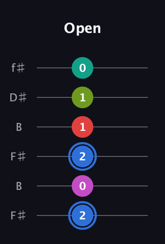 G♯ Augmented 7th Sharp 9th guitar tab — Open (2 0 2 1 1 0) in Open A Tuning (EAEAC♯E) · Capo 2