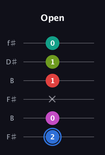G♯ Augmented 7th Sharp 9th guitar tab — Open (2 0 x 1 1 0) in Open A Tuning (EAEAC♯E) · Capo 2