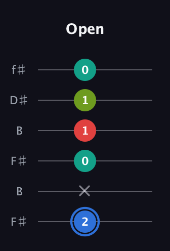 G♯ Augmented 7th guitar tab — Open (2 x 0 1 1 0) in Open A Tuning (EAEAC♯E) · Capo 2