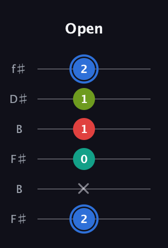 G♯ Augmented 7th guitar tab — Open (2 x 0 1 1 2) in Open A Tuning (EAEAC♯E) · Capo 2