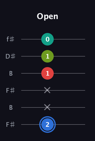 G♯ Augmented 7th guitar tab — Open (2 x x 1 1 0) in Open A Tuning (EAEAC♯E) · Capo 2