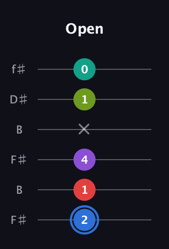 G♯ Augmented 9th Flat 13th guitar tab — Open (2 1 4 x 1 0) in Open A Tuning (EAEAC♯E) · Capo 2