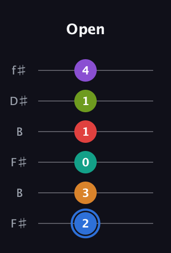 G♯ Augmented 9th Flat 5th guitar tab — Open (2 3 0 1 1 4) in Open A Tuning (EAEAC♯E) · Capo 2