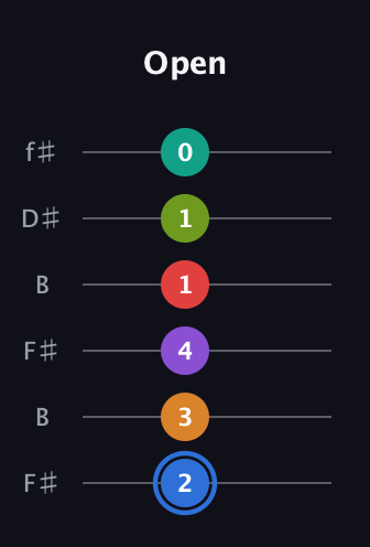 G♯ Augmented 9th Flat 5th guitar tab — Open (2 3 4 1 1 0) in Open A Tuning (EAEAC♯E) · Capo 2