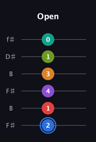 G♯ Augmented 9th Flat 5th guitar tab — Open (2 1 4 3 1 0) in Open A Tuning (EAEAC♯E) · Capo 2
