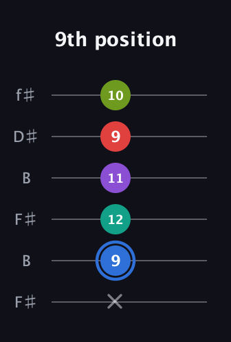 G♯ Augmented 9th Sharp 13th guitar tab — 9th position (x 9 12 11 9 10) in Open A Tuning (EAEAC♯E) · Capo 2