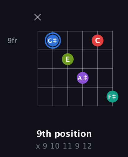 G♯ Augmented 9th Sharp 13th guitar chord — 9th position (x 9 10 11 9 12) fretboard diagram in Open A Tuning (EAEAC♯E) · Capo 2