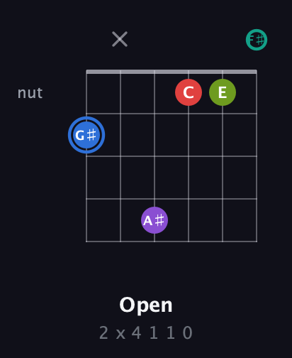 G♯ Augmented 9th Sharp 13th guitar chord — Open (2 x 4 1 1 0) fretboard diagram in Open A Tuning (EAEAC♯E) · Capo 2