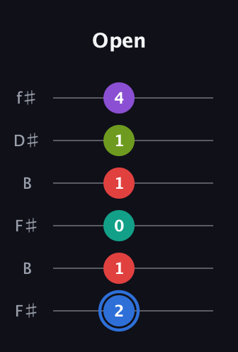 G♯ Augmented 9th Sharp 13th guitar tab — Open (2 1 0 1 1 4) in Open A Tuning (EAEAC♯E) · Capo 2