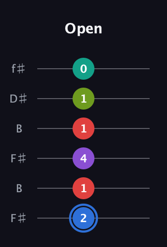 G♯ Augmented 9th Sharp 13th guitar tab — Open (2 1 4 1 1 0) in Open A Tuning (EAEAC♯E) · Capo 2