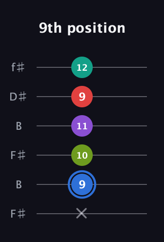 G♯ Augmented 9th guitar tab — 9th position (x 9 10 11 9 12) in Open A Tuning (EAEAC♯E) · Capo 2
