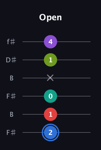 G♯ Augmented 9th guitar tab — Open (2 1 0 x 1 4) in Open A Tuning (EAEAC♯E) · Capo 2