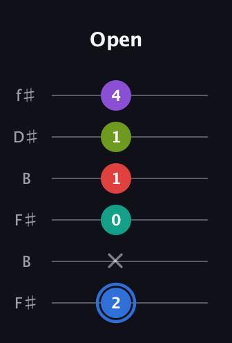 G♯ Augmented 9th guitar tab — Open (2 x 0 1 1 4) in Open A Tuning (EAEAC♯E) · Capo 2