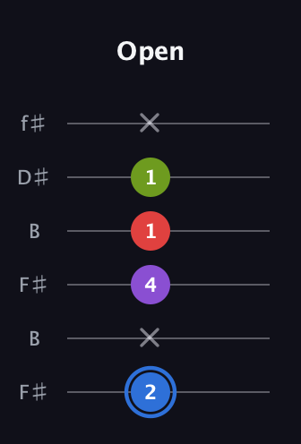 G♯ Augmented Added 2nd guitar tab — Open (2 x 4 1 1 x) in Open A Tuning (EAEAC♯E) · Capo 2