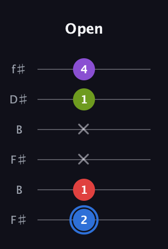 G♯ Augmented Added 2nd guitar tab — Open (2 1 x x 1 4) in Open A Tuning (EAEAC♯E) · Capo 2