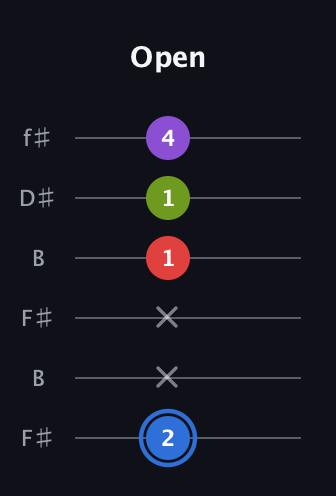 G♯ Augmented Added 2nd guitar tab — Open (2 x x 1 1 4) in Open A Tuning (EAEAC♯E) · Capo 2